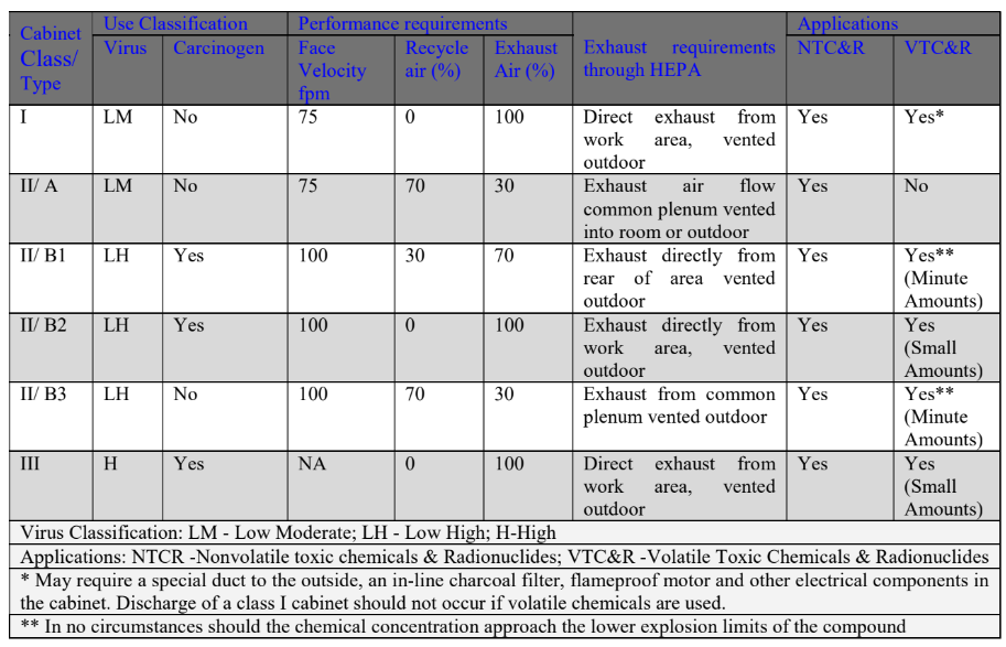 Different type of bio cabins
